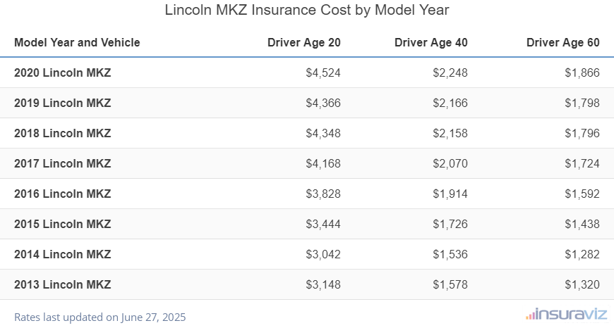 Lincoln MKZ Insurance Cost by Model Year