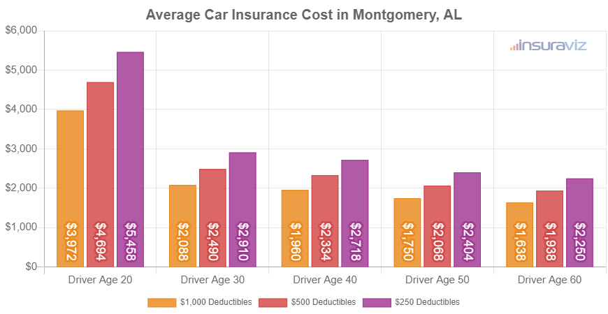 Average full-coverage car insurance premium in Montgomery, AL for different ages of drivers.
