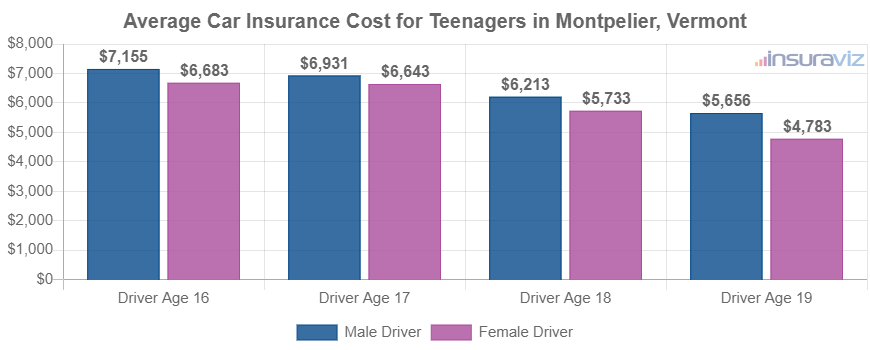 Average Car Insurance Cost for Teenagers in Montpelier, Vermont