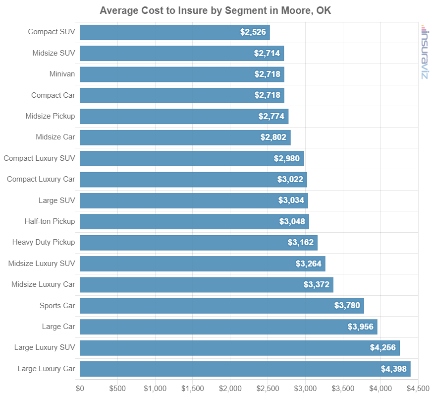Car insurance average cost by automotive segment in Moore, OK.