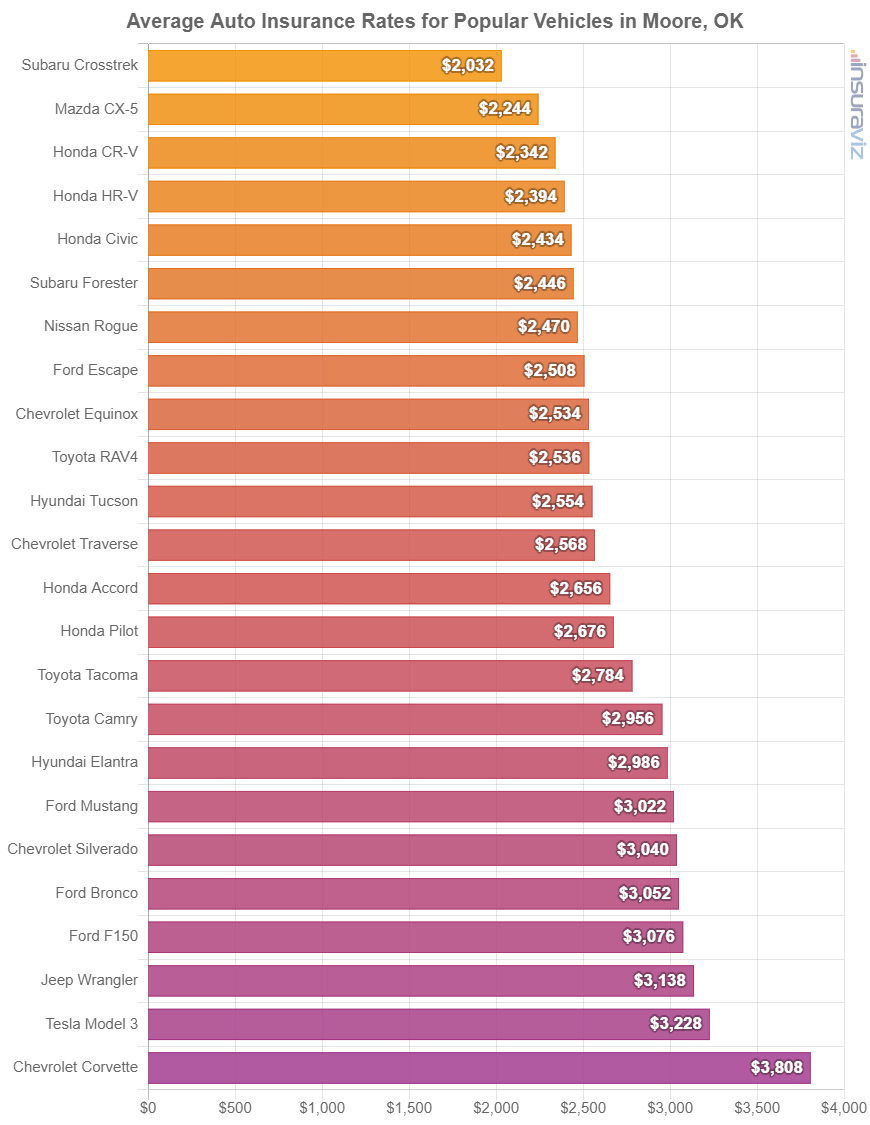 Average cost to insure popular 2024 model year vehicles in Moore.