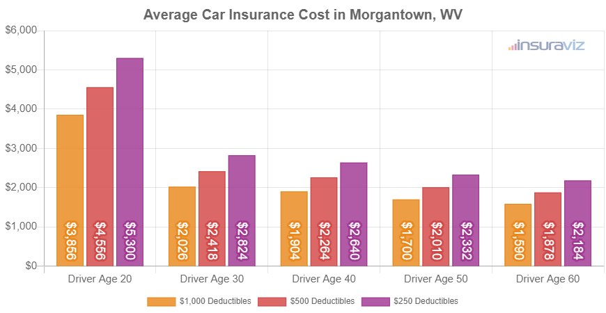 Average full-coverage car insurance premium in Morgantown, WV for different ages of drivers.