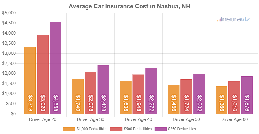 Average full-coverage car insurance premium in Nashua, NH for different ages of drivers.