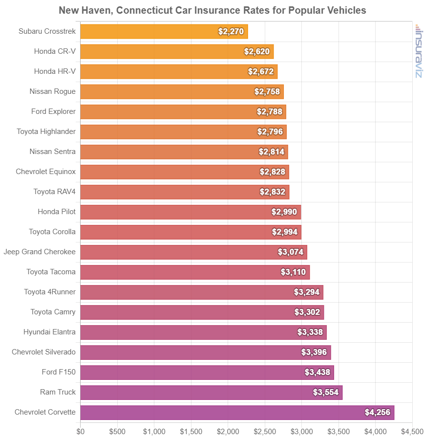 Average cost to insure popular 2024 model year vehicles in New Haven.
