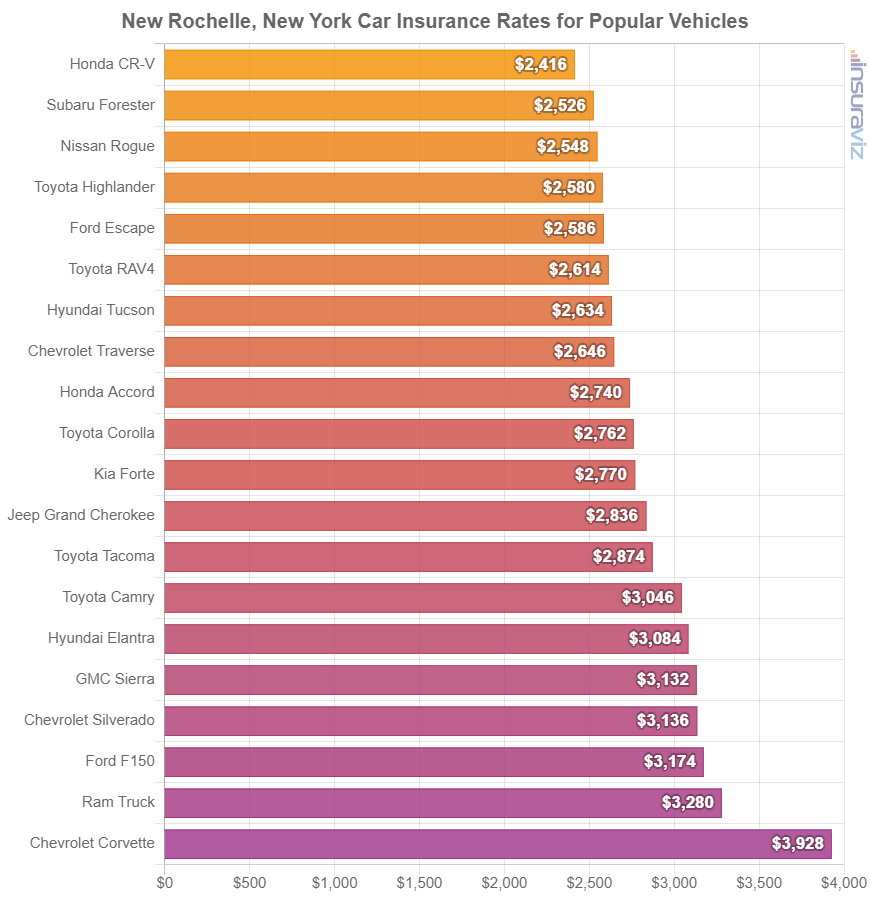 Average cost to insure popular 2024 model year vehicles in New Rochelle.