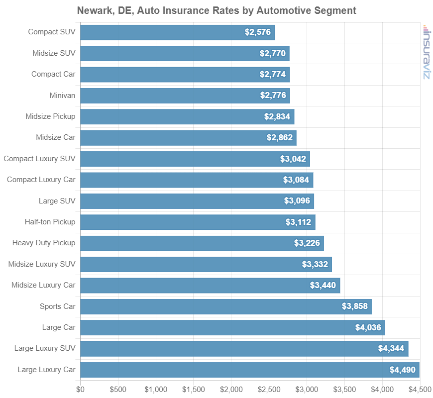 Car insurance average cost by automotive segment in Newark, DE.