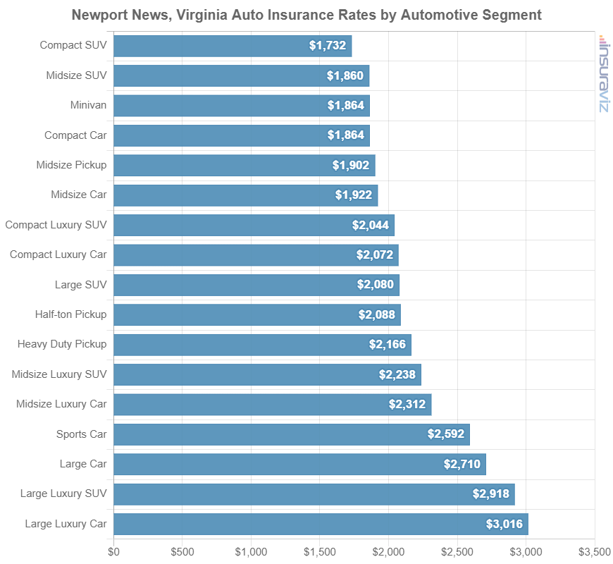 Car insurance average cost by automotive segment in Newport News, VA.