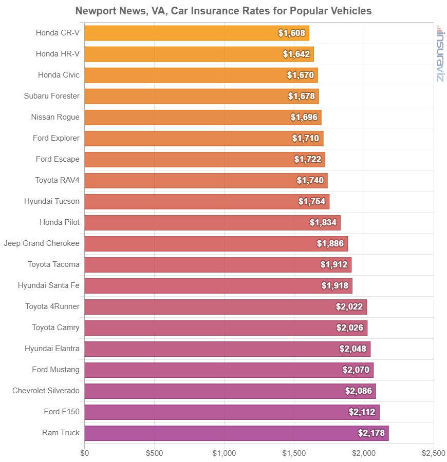 Average cost to insure popular 2024 model year vehicles in Newport News.