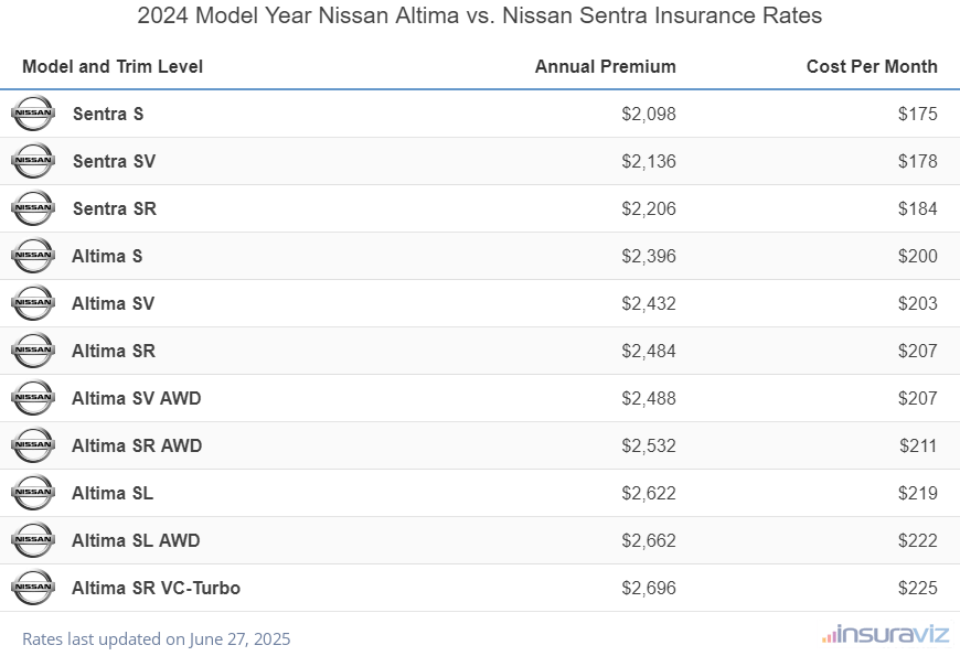Annual and monthly insurance cost by trim level for a 2024 Nissan Altima and a 2024 Nissan Sentra