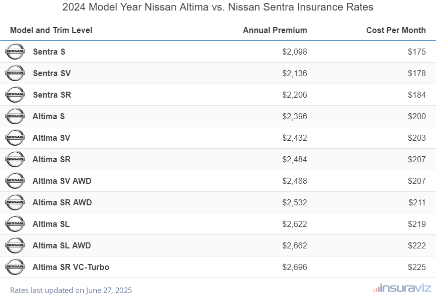 2024 Nissan Altima vs Nissan Sentra Insurance Cost by Trim Level