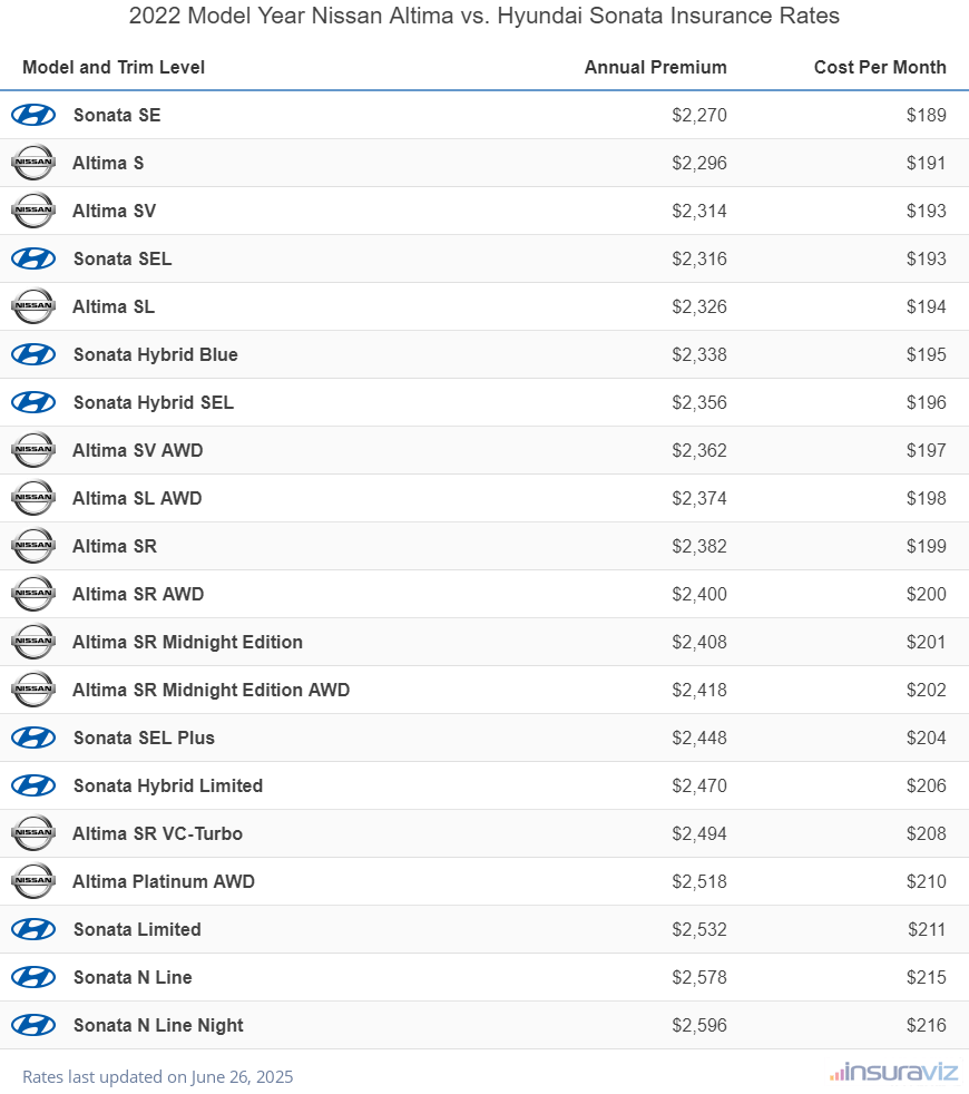 Annual and monthly insurance cost by trim level for a 2022 Nissan Altima and a 2022 Hyundai Sonata