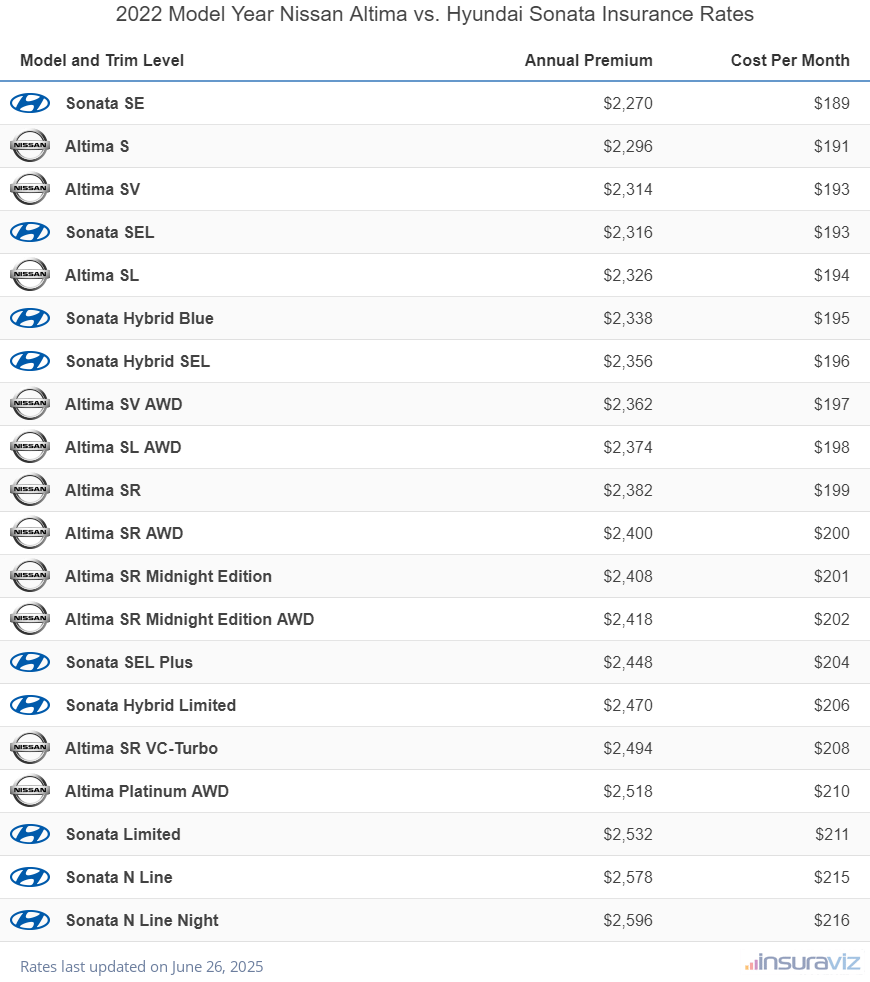 2022 Nissan Altima vs Hyundai Sonata Insurance Cost by Trim Level