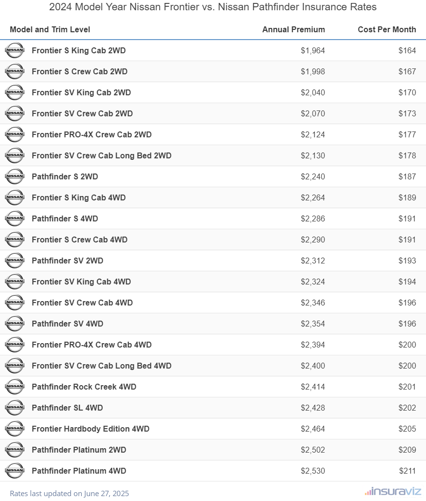 Annual and monthly insurance cost by trim level for a 2024 Nissan Frontier and a 2024 Nissan Pathfinder