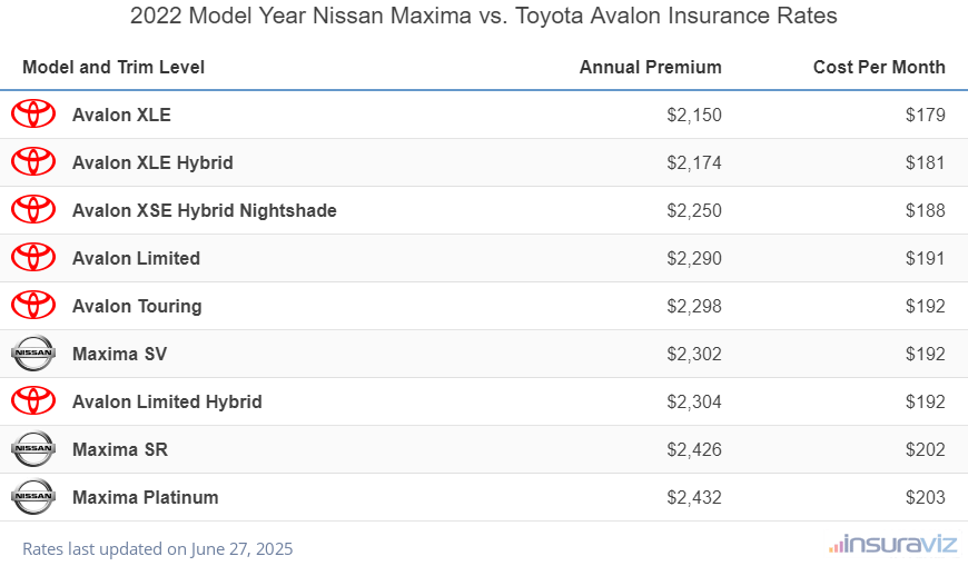 Annual and monthly insurance cost by trim level for a 2022 Nissan Maxima and a 2022 Toyota Avalon