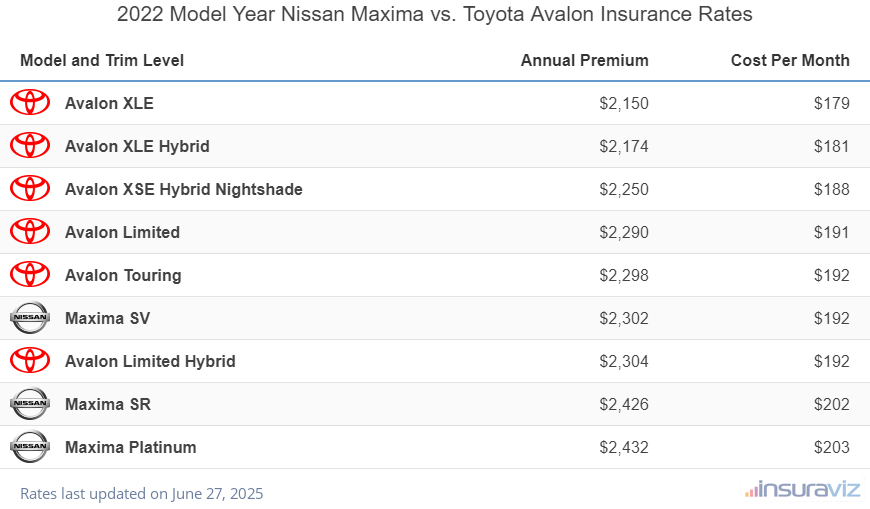 2022 Nissan Maxima vs Toyota Avalon Insurance Cost by Trim Level