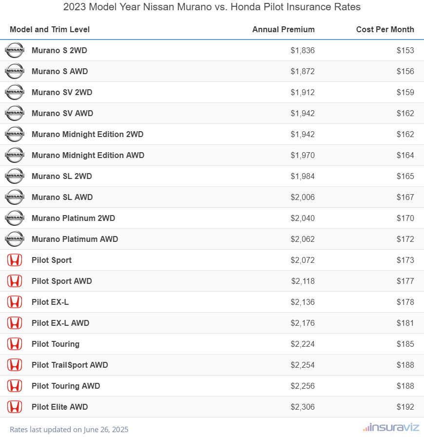Annual and monthly insurance cost by trim level for a 2023 Nissan Murano and a 2023 Honda Pilot