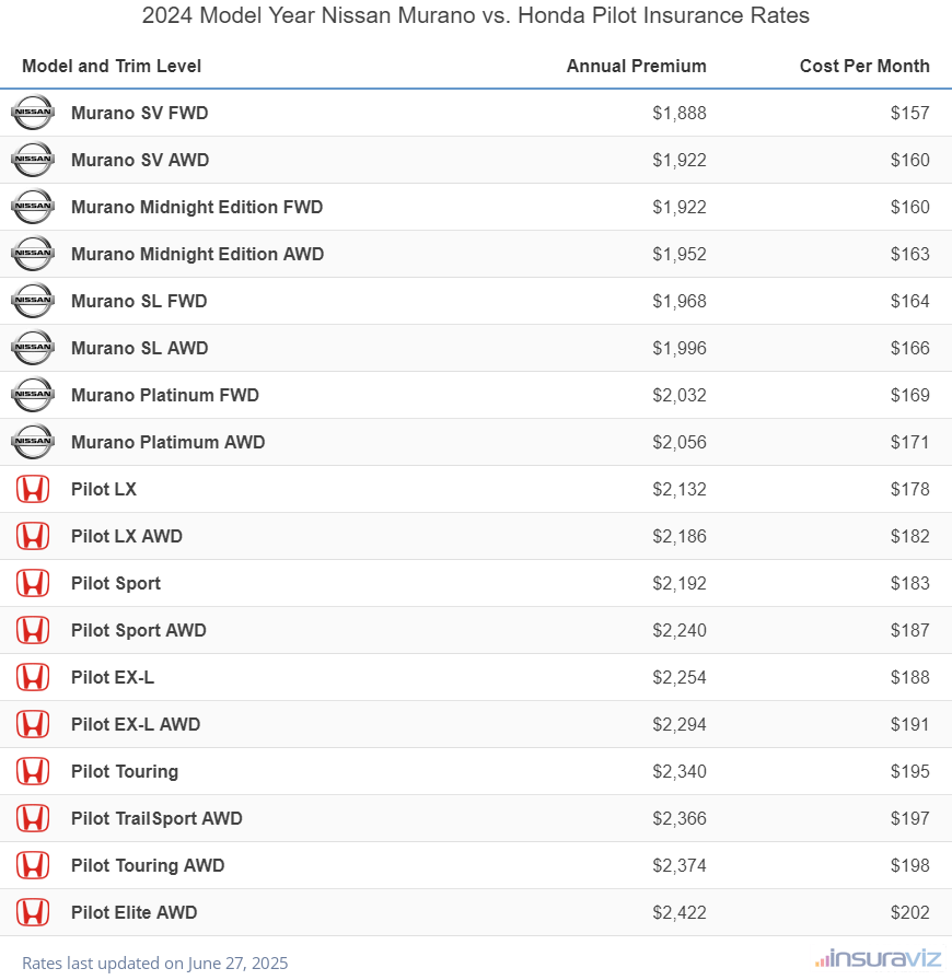 Annual and monthly insurance cost by trim level for a 2024 Nissan Murano and a 2024 Honda Pilot
