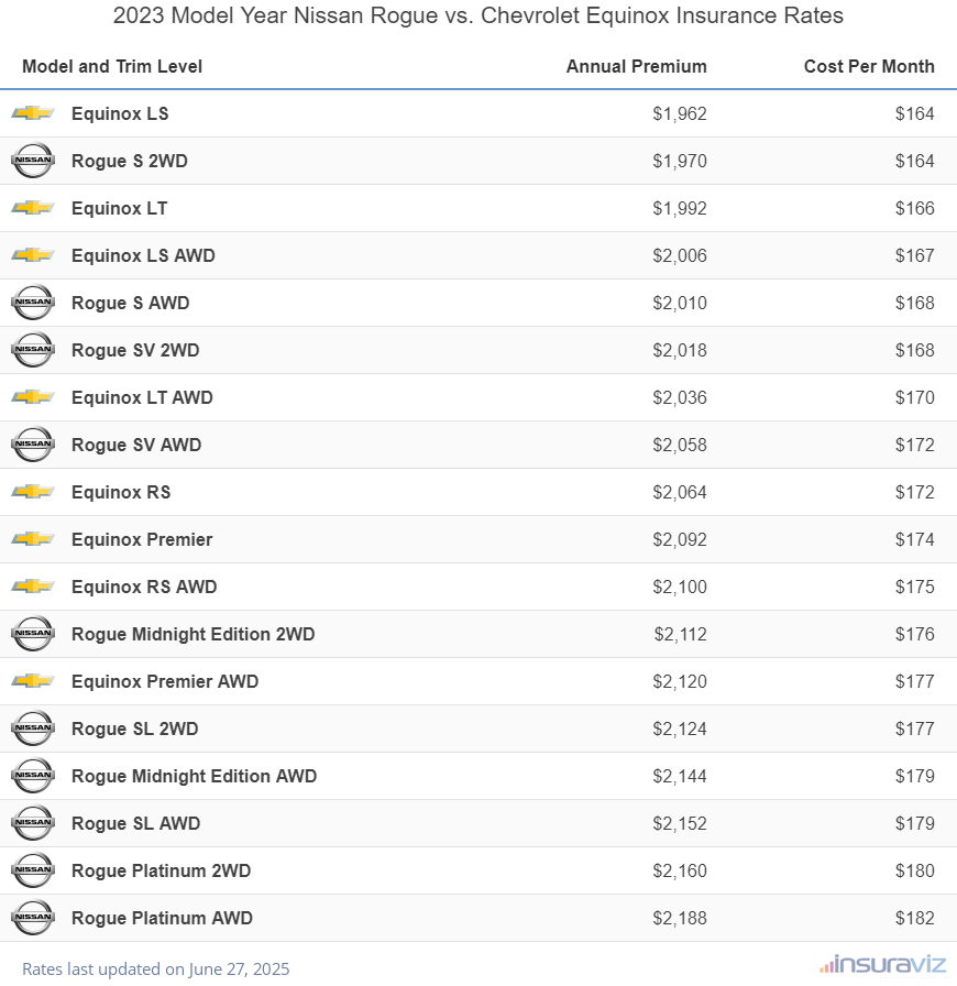 Annual and monthly insurance cost by trim level for a 2023 Nissan Rogue and a 2023 Chevrolet Equinox