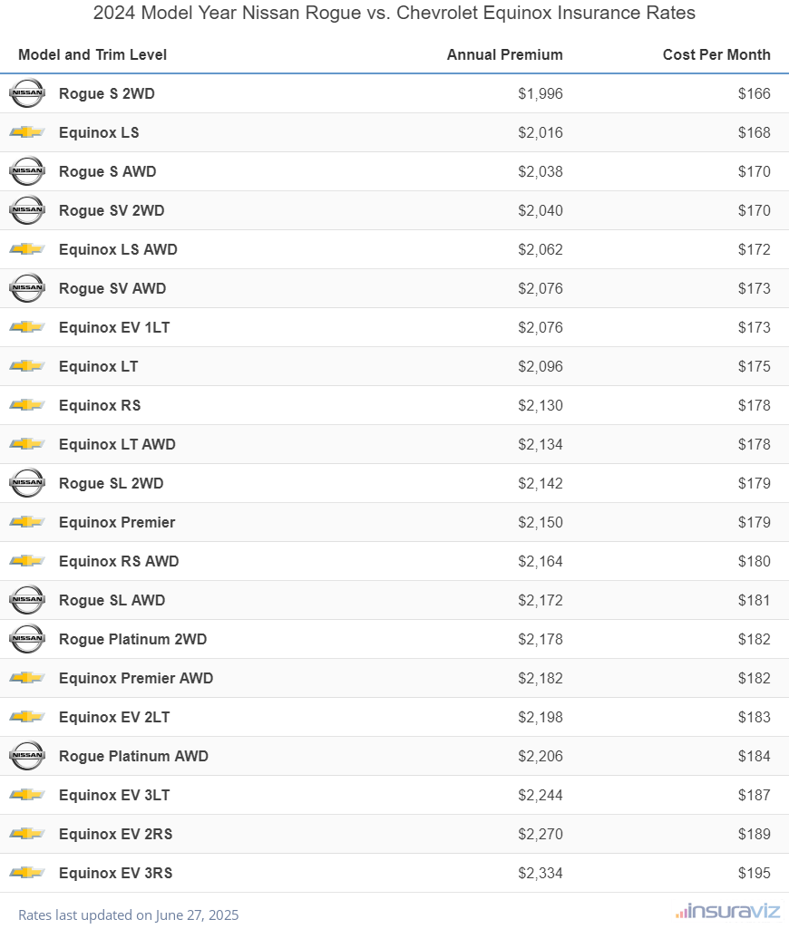Annual and monthly insurance cost by trim level for a 2024 Nissan Rogue and a 2024 Chevrolet Equinox