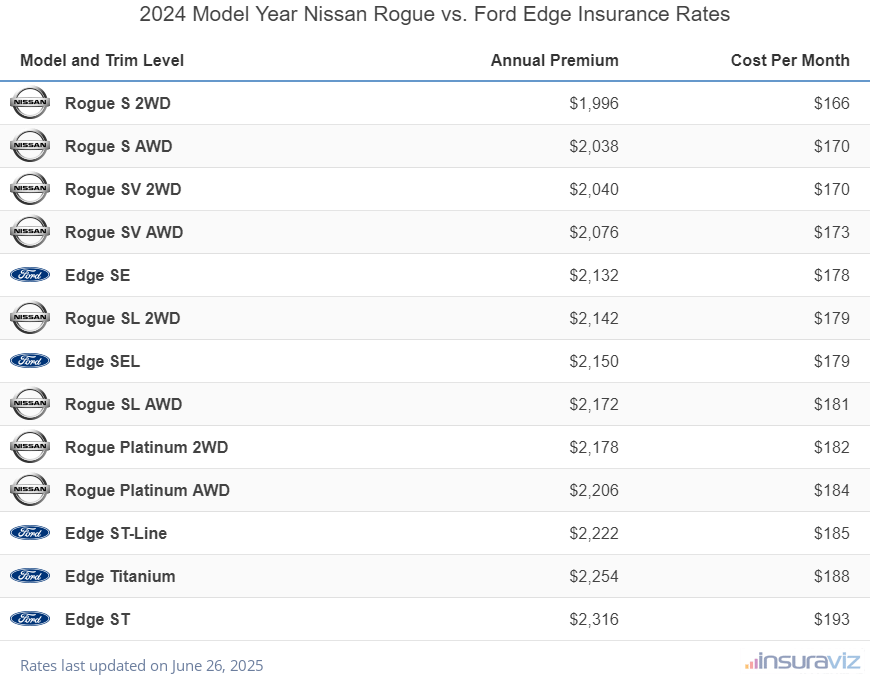 Annual and monthly insurance cost by trim level for a 2024 Nissan Rogue and a 2024 Ford Edge