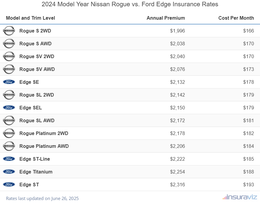 2024 Nissan Rogue vs Ford Edge Insurance Cost by Trim Level