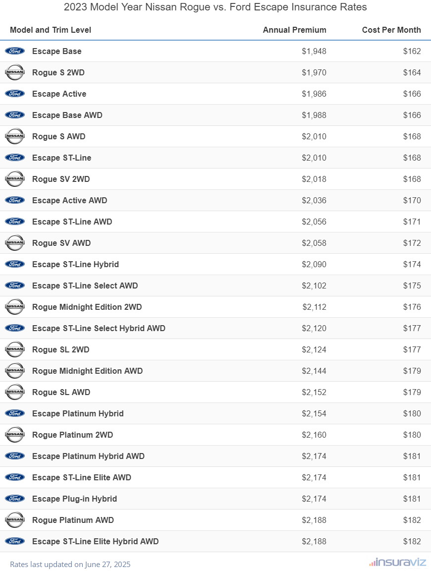 Annual and monthly insurance cost by trim level for a 2023 Nissan Rogue and a 2023 Ford Escape