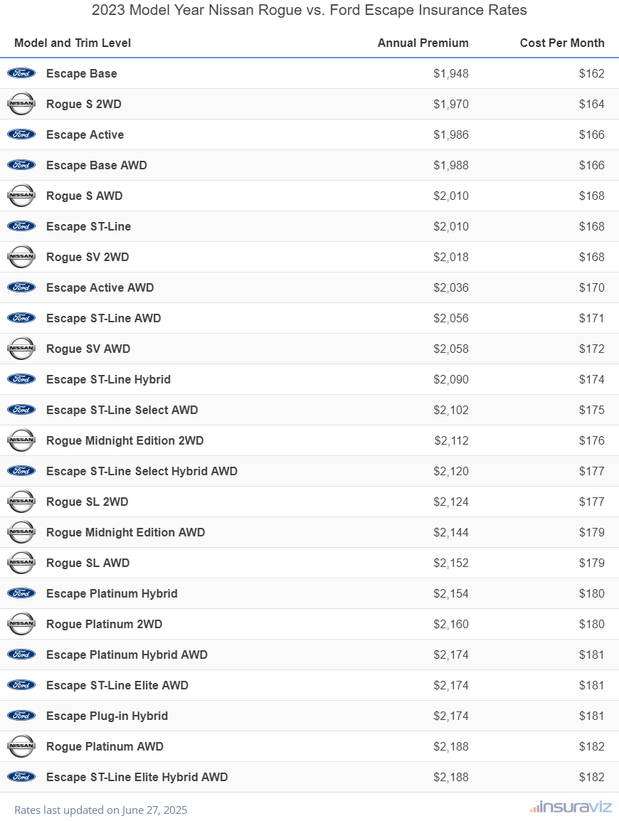 2023 Nissan Rogue vs Ford Escape Insurance Cost by Trim Level