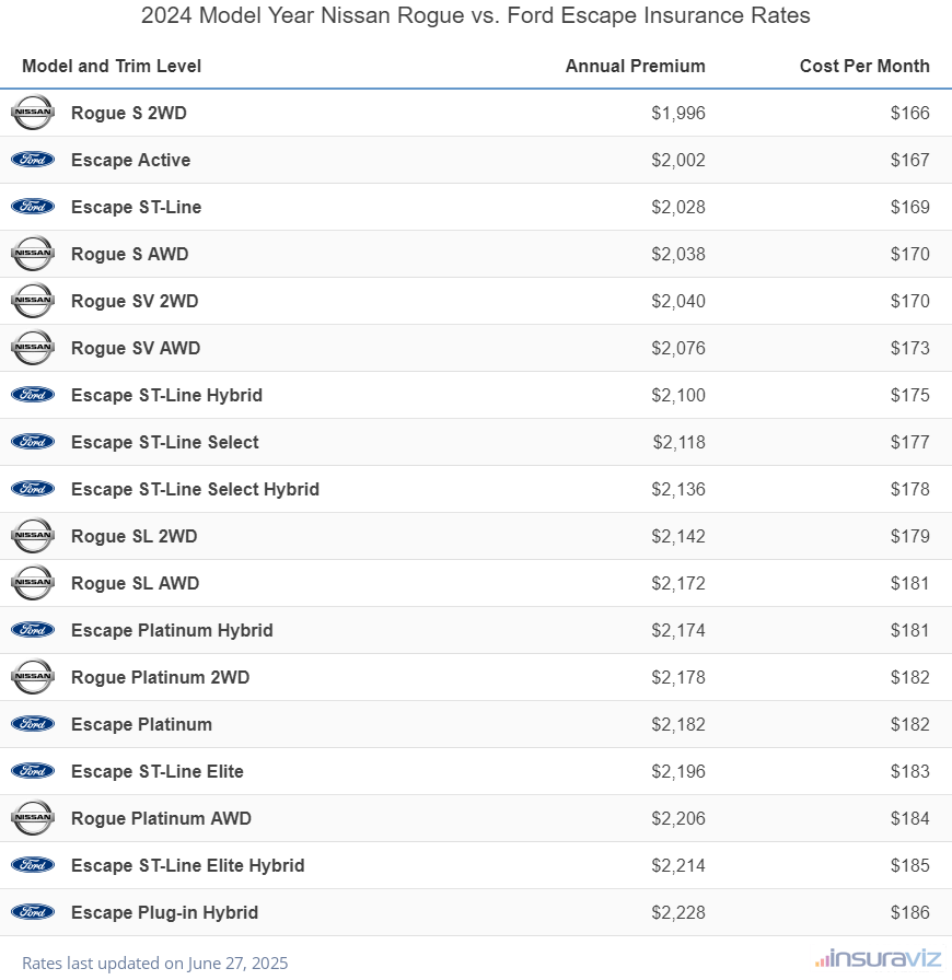 2024 Nissan Rogue vs Ford Escape Insurance Cost by Trim Level