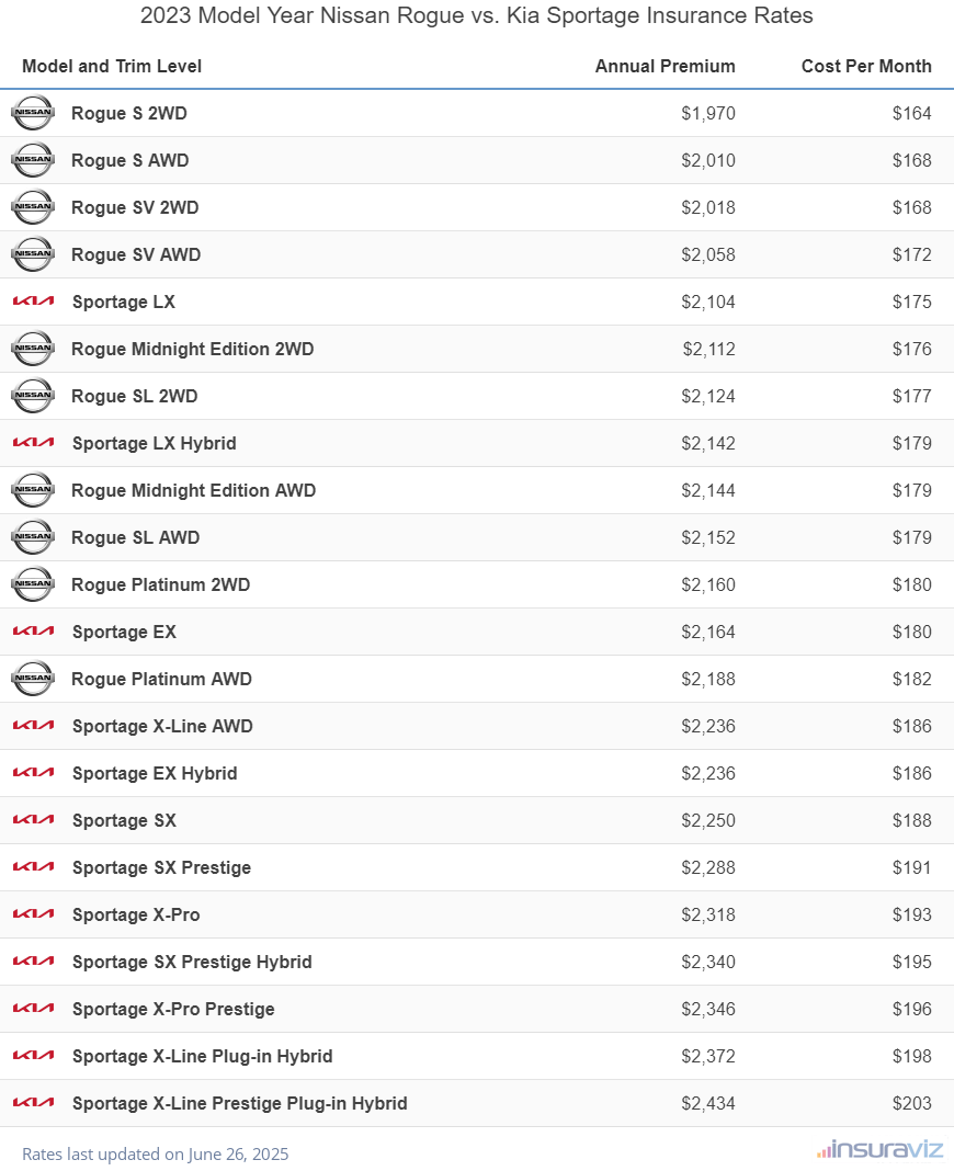 Annual and monthly insurance cost by trim level for a 2023 Nissan Rogue and a 2023 Kia Sportage