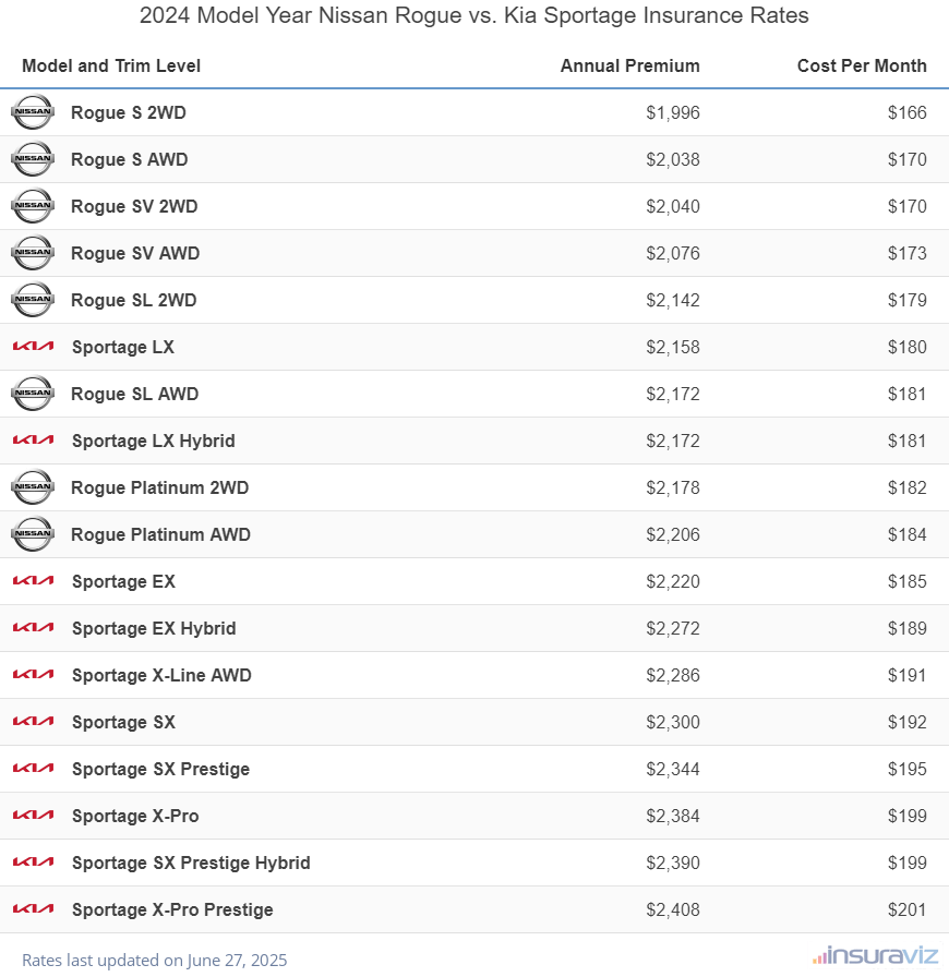 Annual and monthly insurance cost by trim level for a 2024 Nissan Rogue and a 2024 Kia Sportage