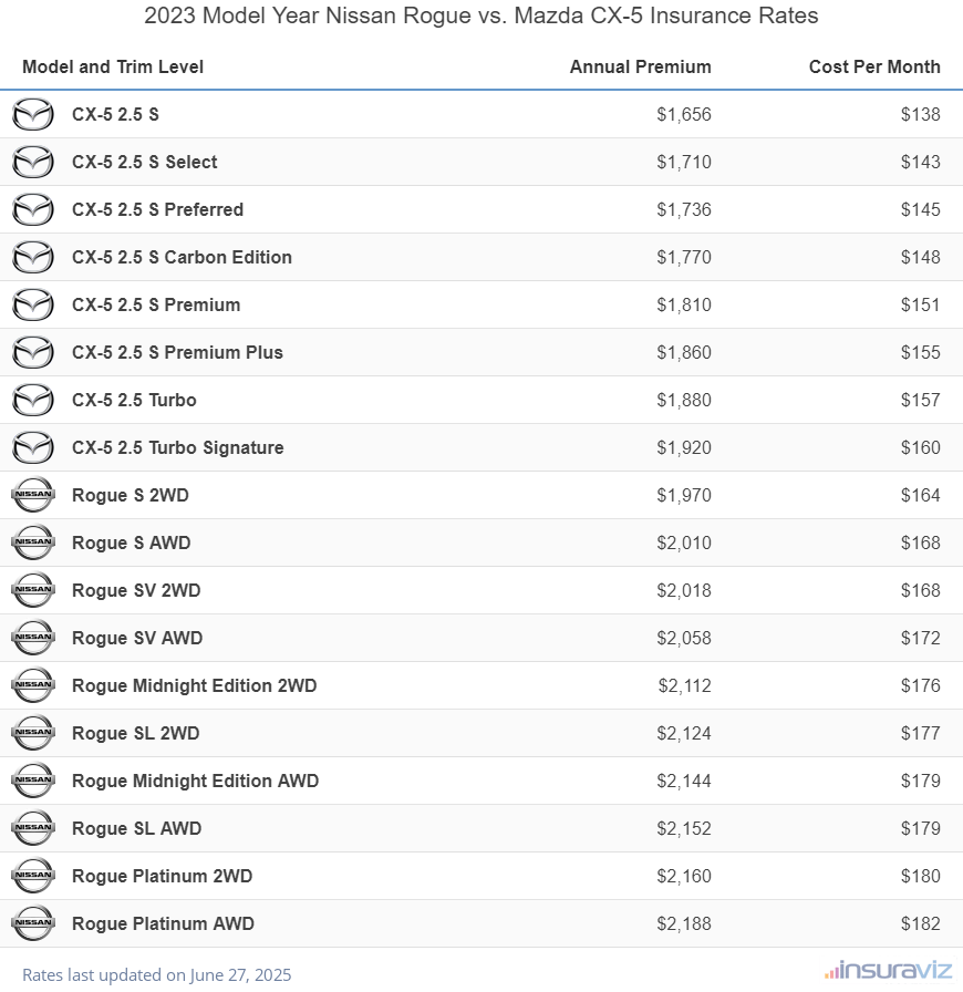 Annual and monthly insurance cost by trim level for a 2023 Nissan Rogue and a 2023 Mazda CX-5