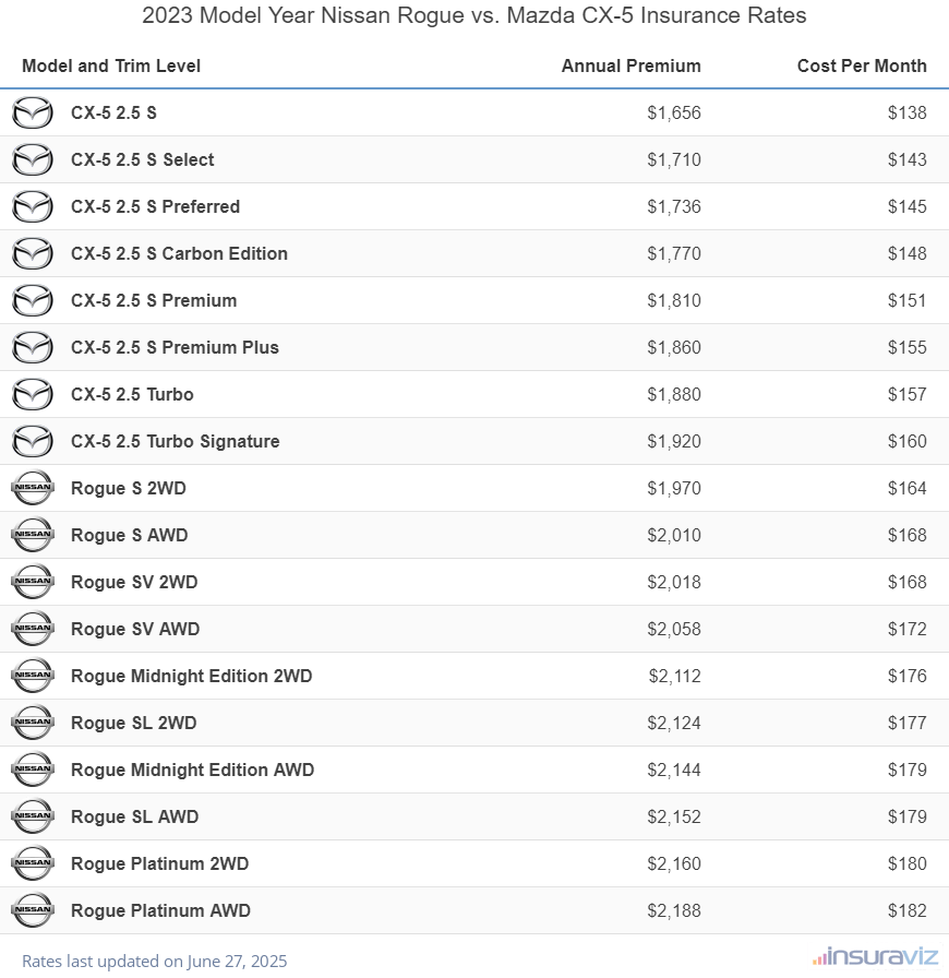 2023 Nissan Rogue vs Mazda CX-5 Insurance Cost by Trim Level