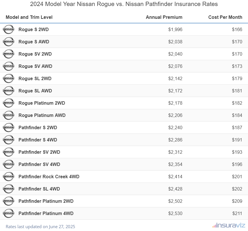Annual and monthly insurance cost by trim level for a 2024 Nissan Rogue and a 2024 Nissan Pathfinder