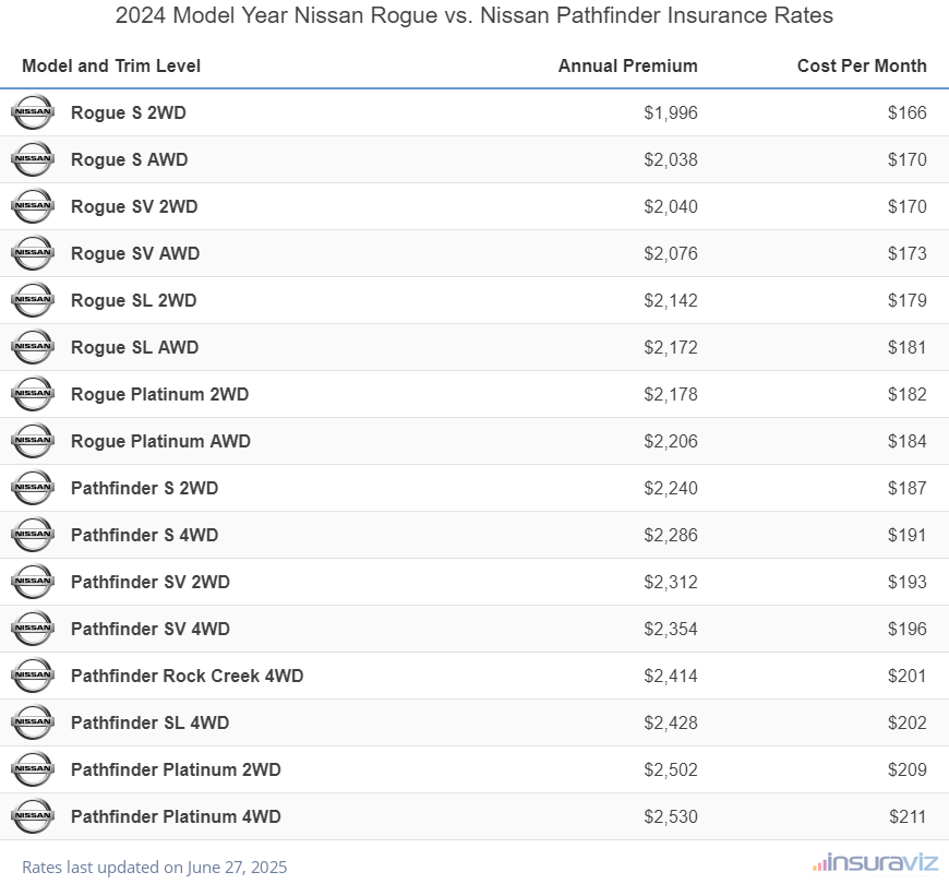 2024 Nissan Rogue vs Nissan Pathfinder Insurance Cost by Trim Level