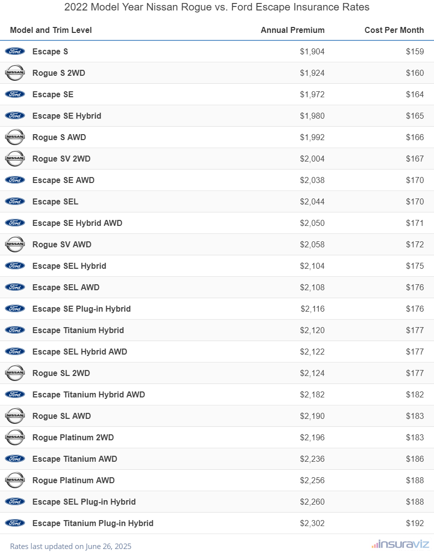 Annual and monthly insurance cost by trim level for a 2022 Nissan Rogue and a 2022 Ford Escape