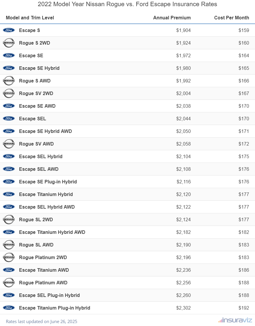 2022 Nissan Rogue vs Ford Escape Insurance Cost by Trim Level