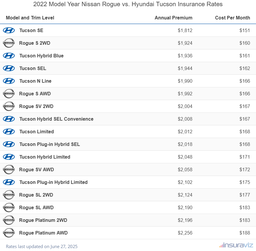 Annual and monthly insurance cost by trim level for a 2022 Nissan Rogue and a 2022 Hyundai Tucson