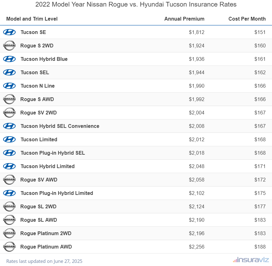 2022 Nissan Rogue vs Hyundai Tucson Insurance Cost by Trim Level