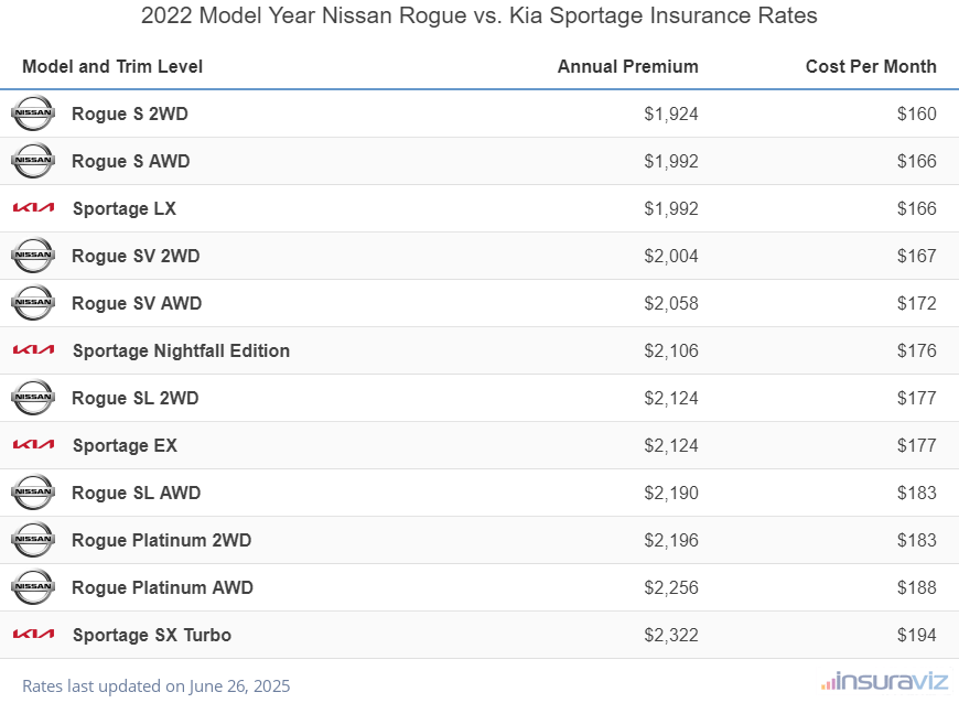 Annual and monthly insurance cost by trim level for a 2022 Nissan Rogue and a 2022 Kia Sportage