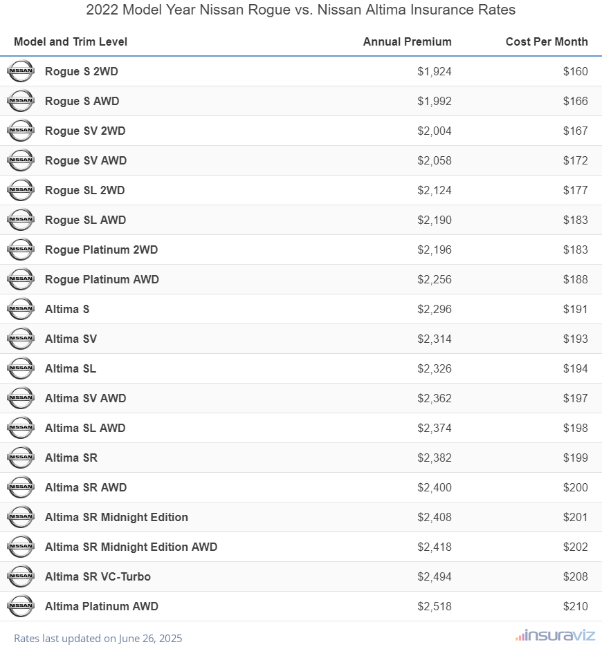Annual and monthly insurance cost by trim level for a 2022 Nissan Rogue and a 2022 Nissan Altima