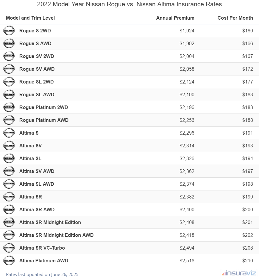 2022 Nissan Rogue vs Nissan Altima Insurance Cost by Trim Level