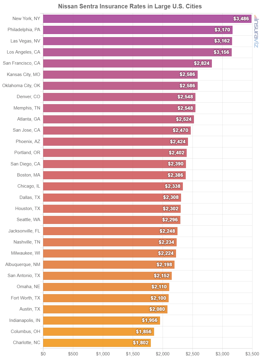 Average car insurance rates for a 2024 Nissan Sentra in larger U.S. cities.
