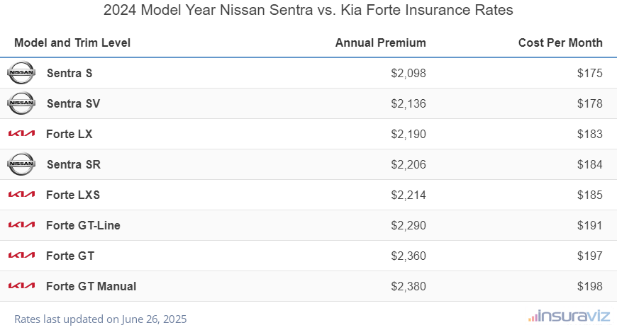 Annual and monthly insurance cost by trim level for a 2024 Nissan Sentra and a 2024 Kia Forte