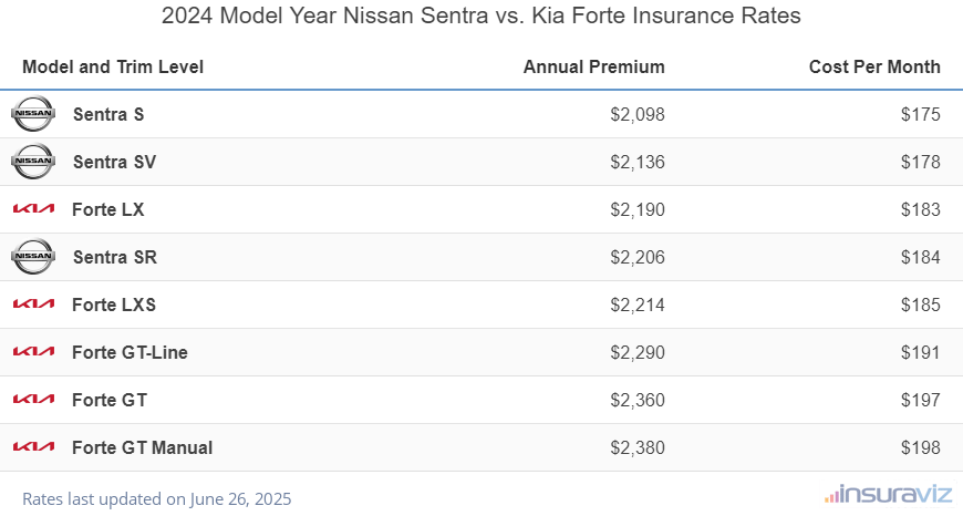 2024 Nissan Sentra vs Kia Forte Insurance Cost by Trim Level