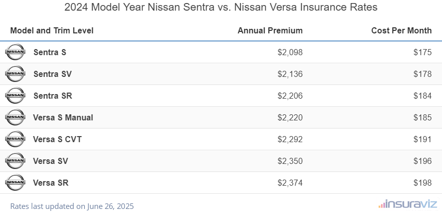 Annual and monthly insurance cost by trim level for a 2024 Nissan Sentra and a 2024 Nissan Versa
