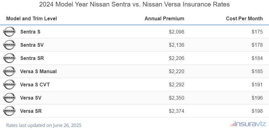 2024 Nissan Sentra vs Nissan Versa Insurance Cost by Trim Level