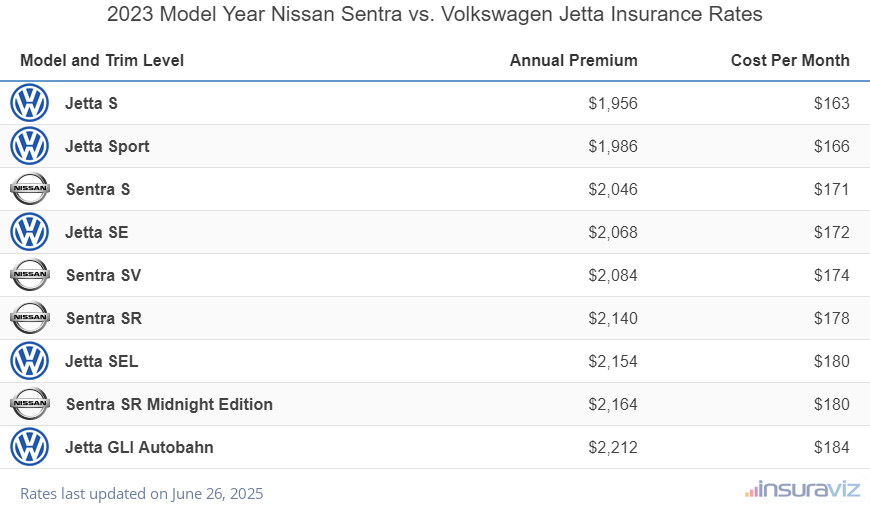Annual and monthly insurance cost by trim level for a 2023 Nissan Sentra and a 2023 Volkswagen Jetta