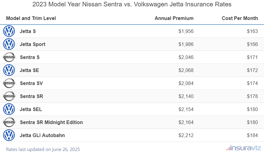 2023 Nissan Sentra vs Volkswagen Jetta Insurance Cost by Trim Level