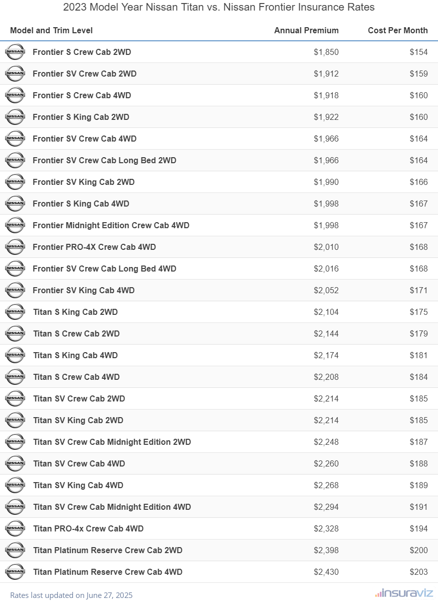 2023 Nissan Titan vs Nissan Frontier Insurance Cost by Trim Level