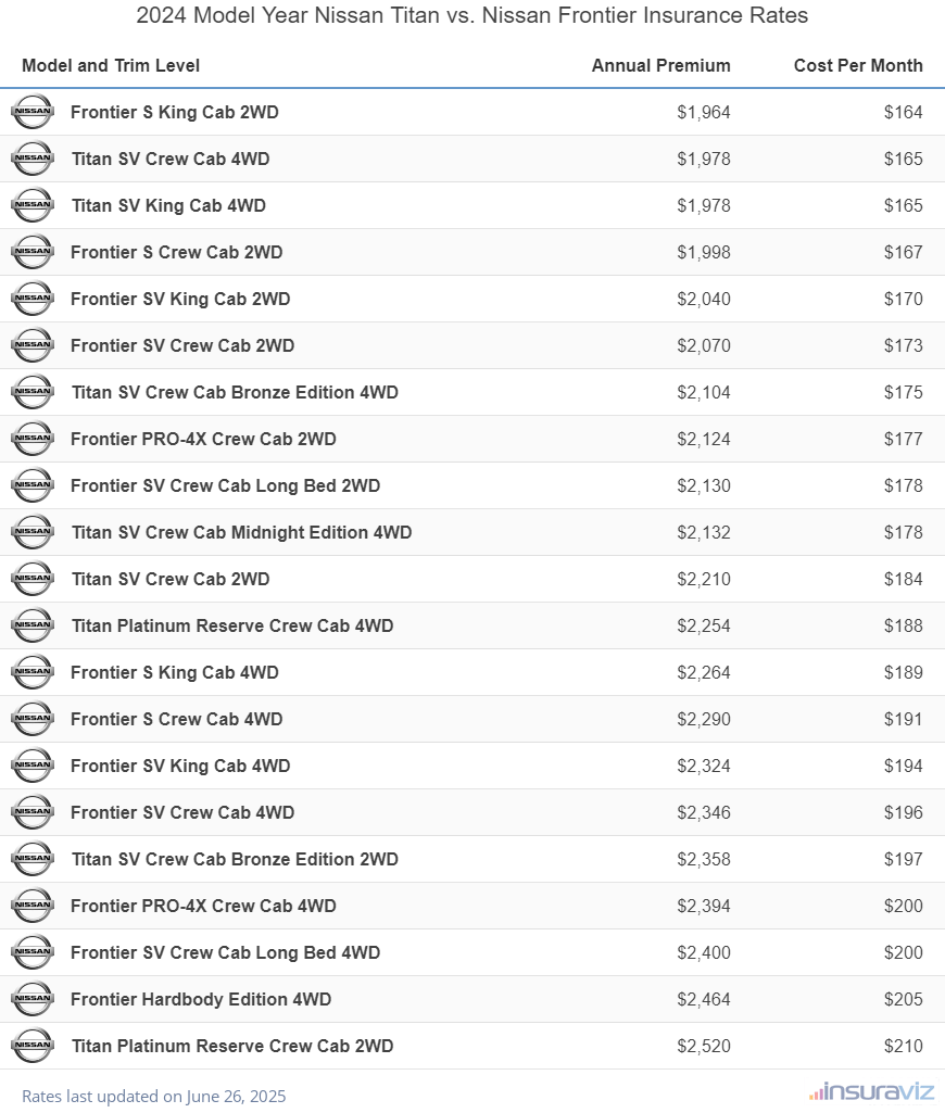 2024 Nissan Titan vs Nissan Frontier Insurance Cost by Trim Level